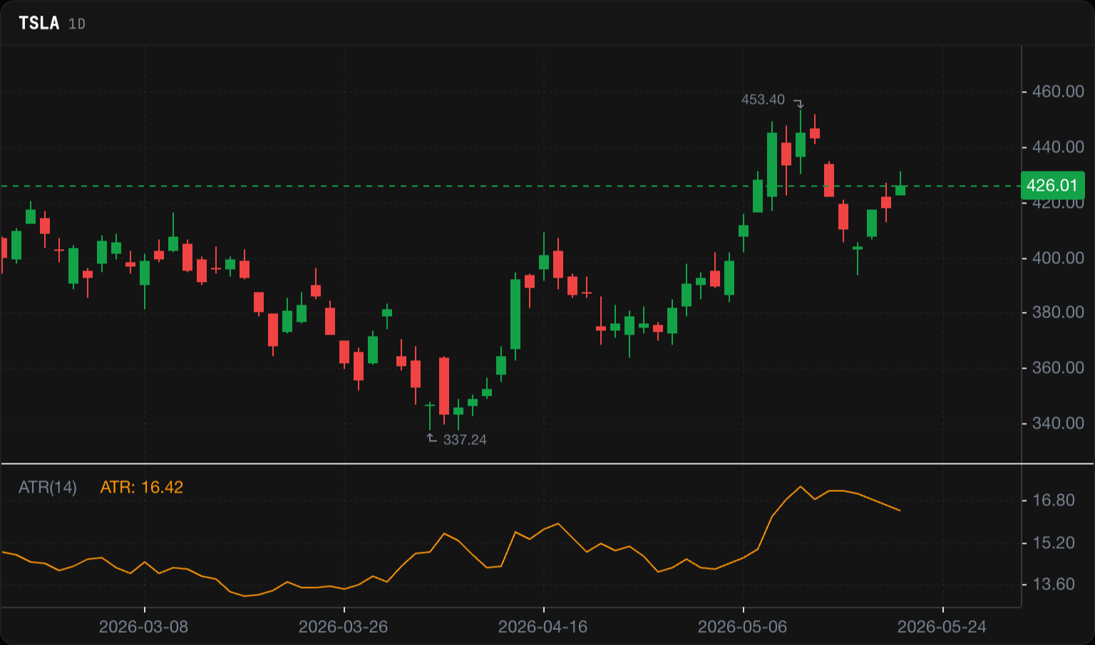 Average True Range on a real chart