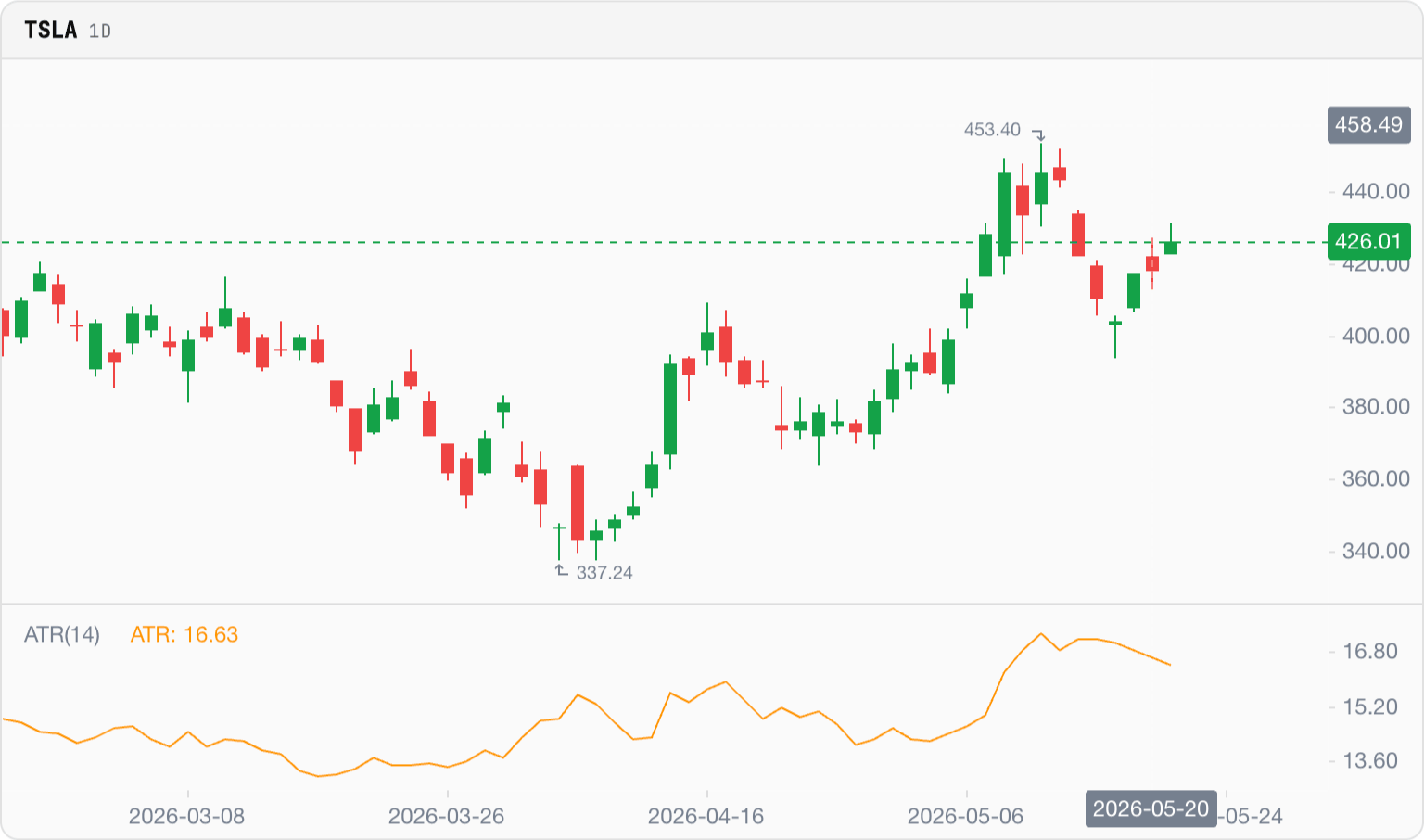 Average True Range on a real chart