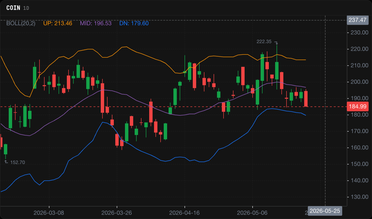 Bollinger Bands on a real chart