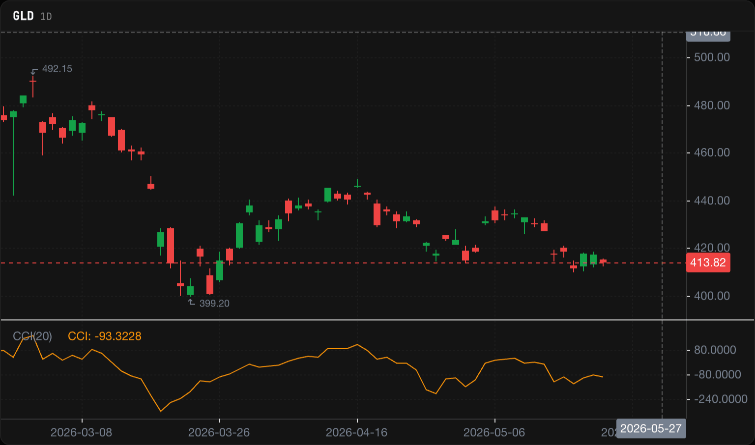 Commodity Channel Index on a real chart