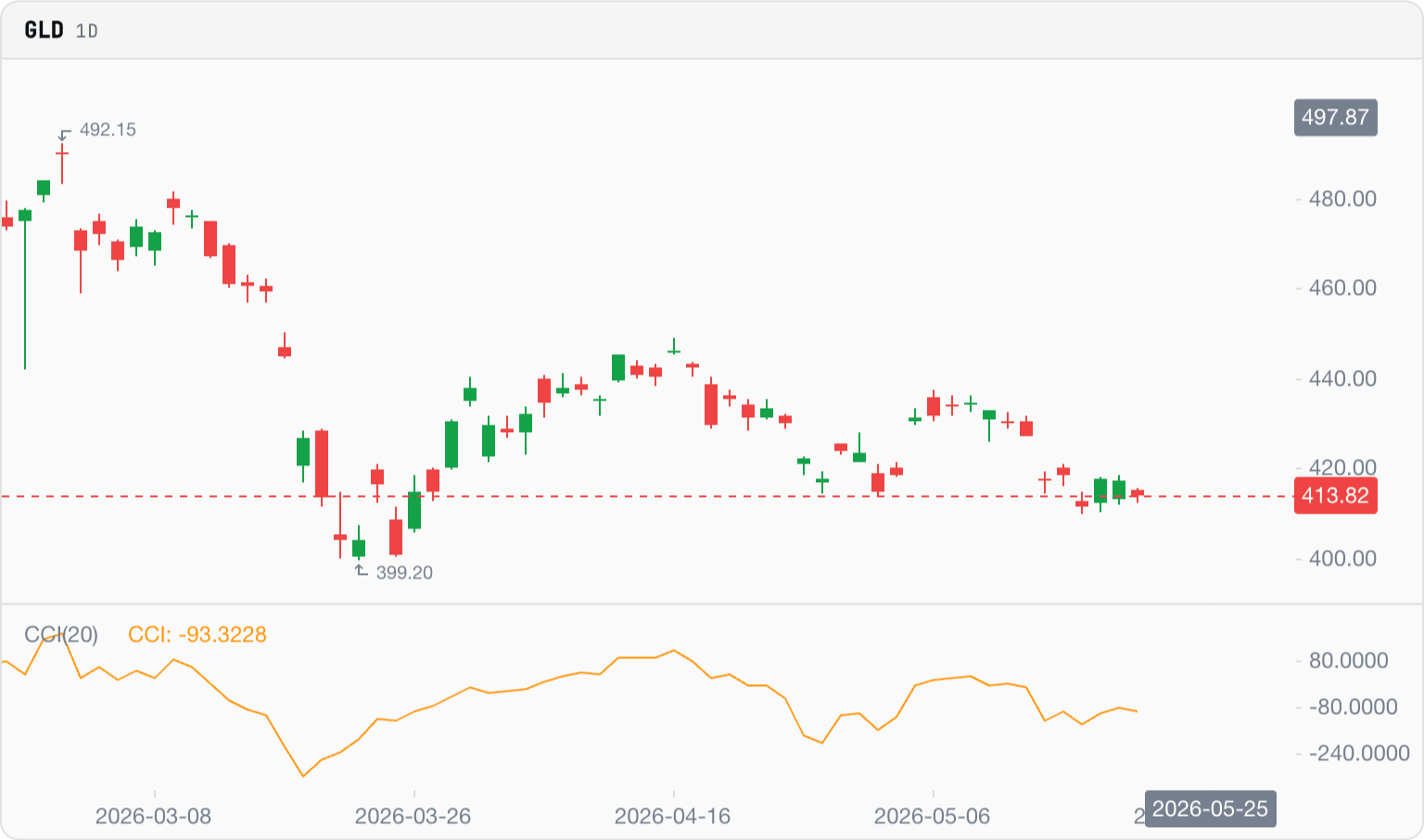 Commodity Channel Index on a real chart