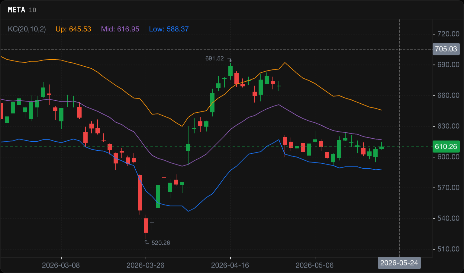Keltner Channels on a real chart
