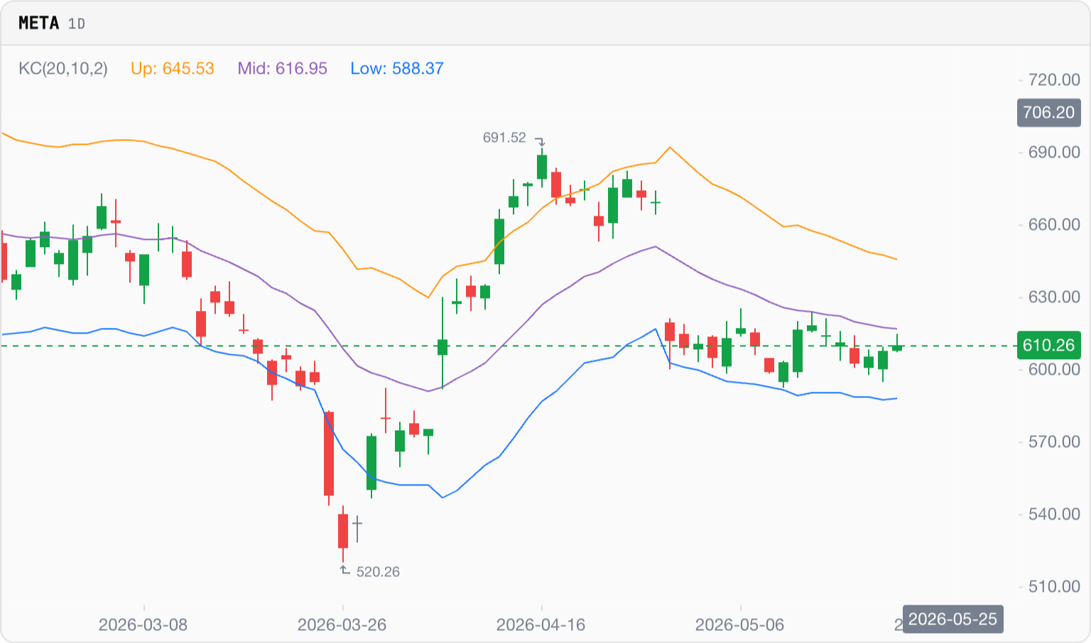 Keltner Channels on a real chart
