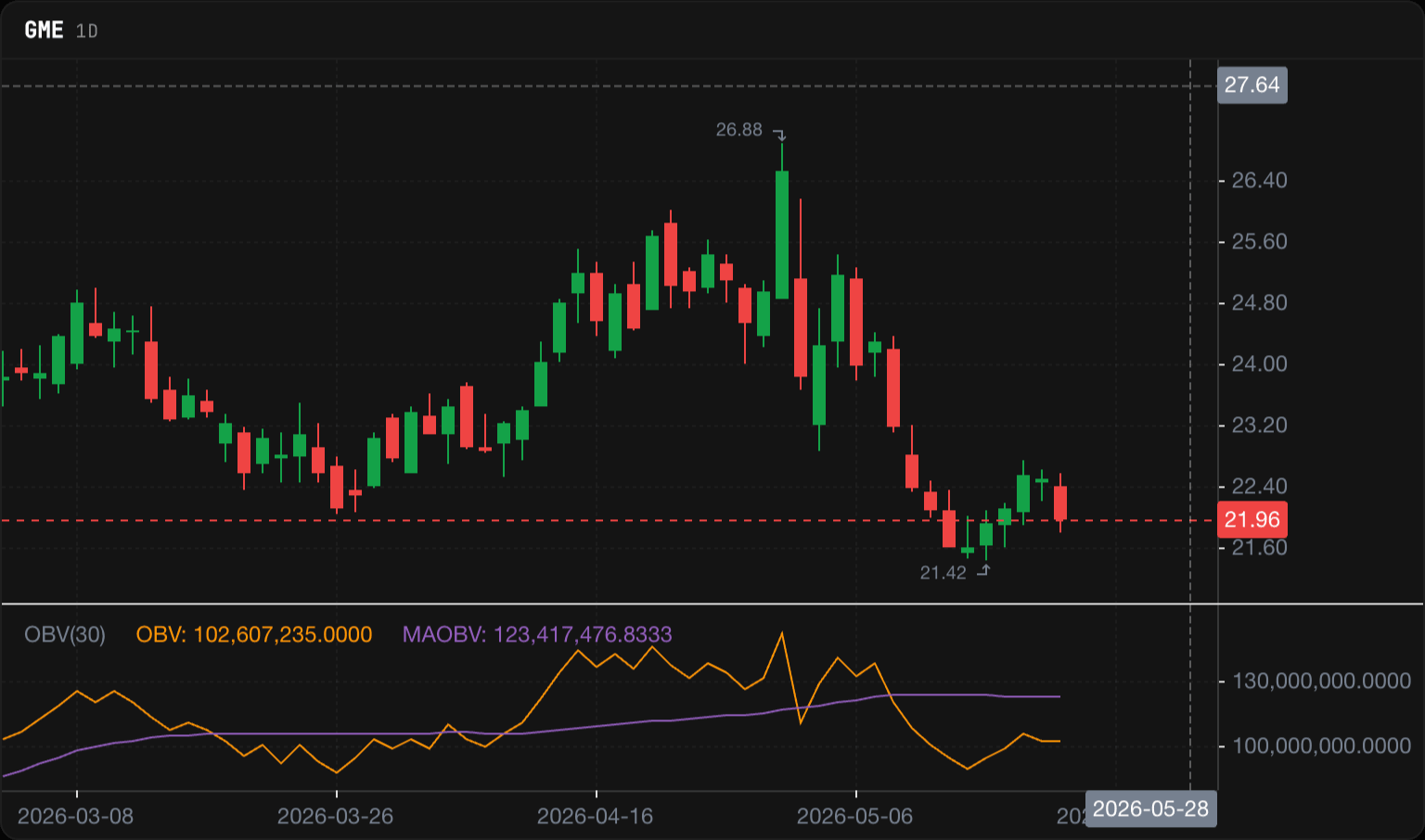 On-Balance Volume on a real chart