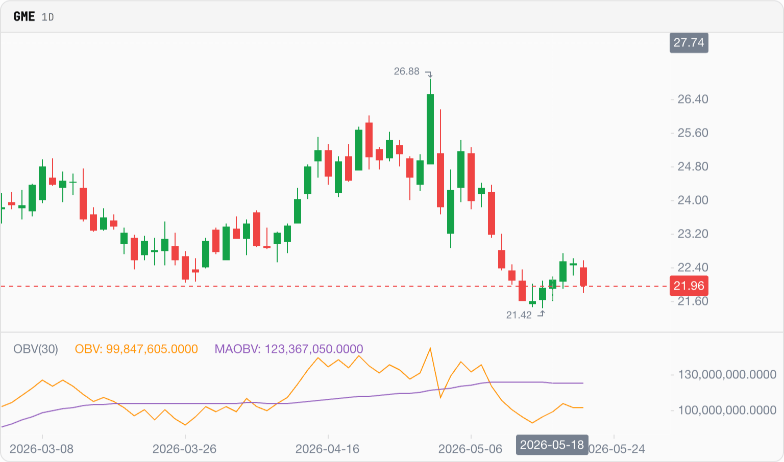 On-Balance Volume on a real chart