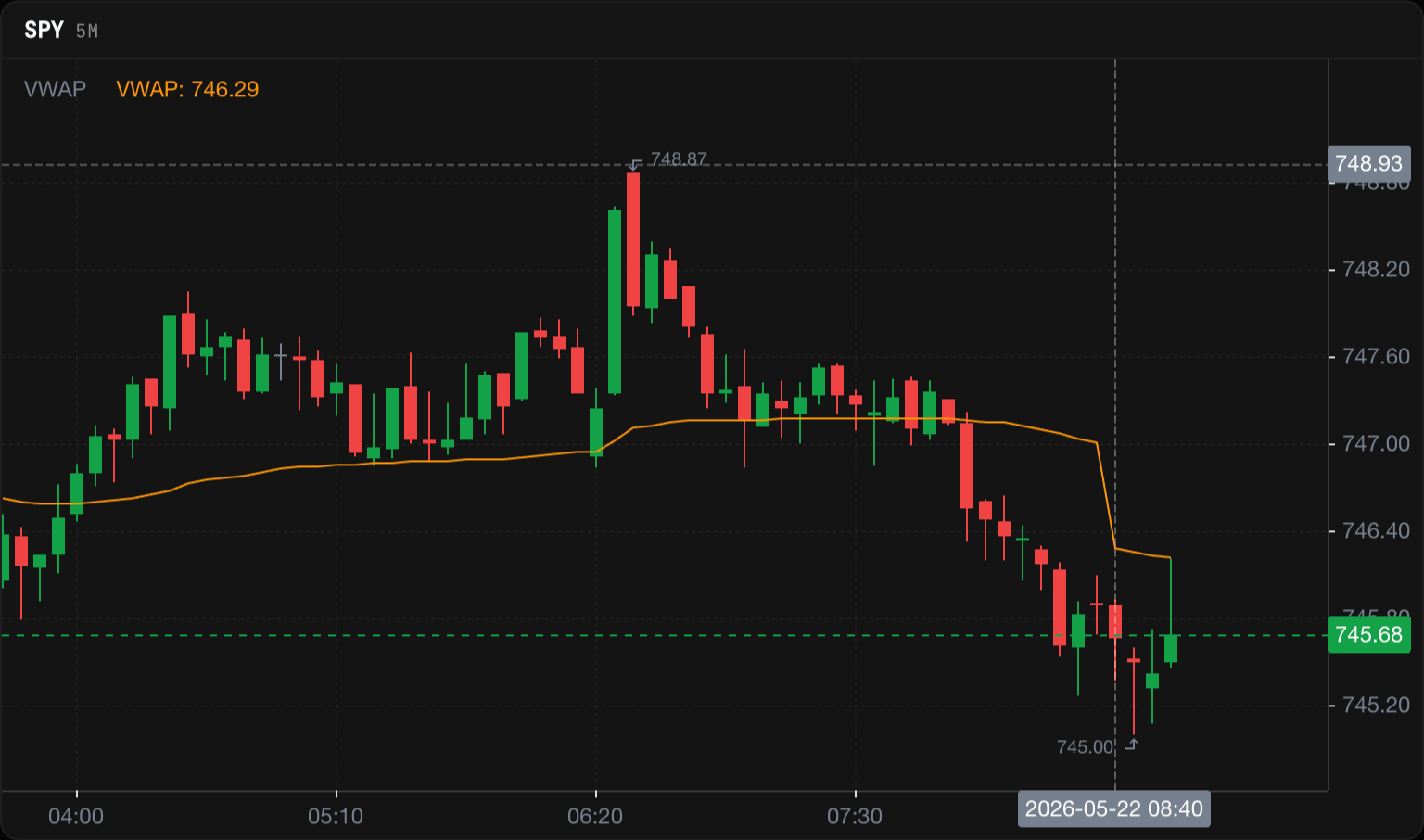 Volume Weighted Average Price on a real chart
