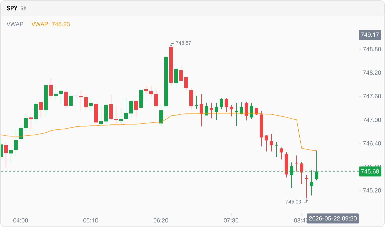 Volume Weighted Average Price on a real chart