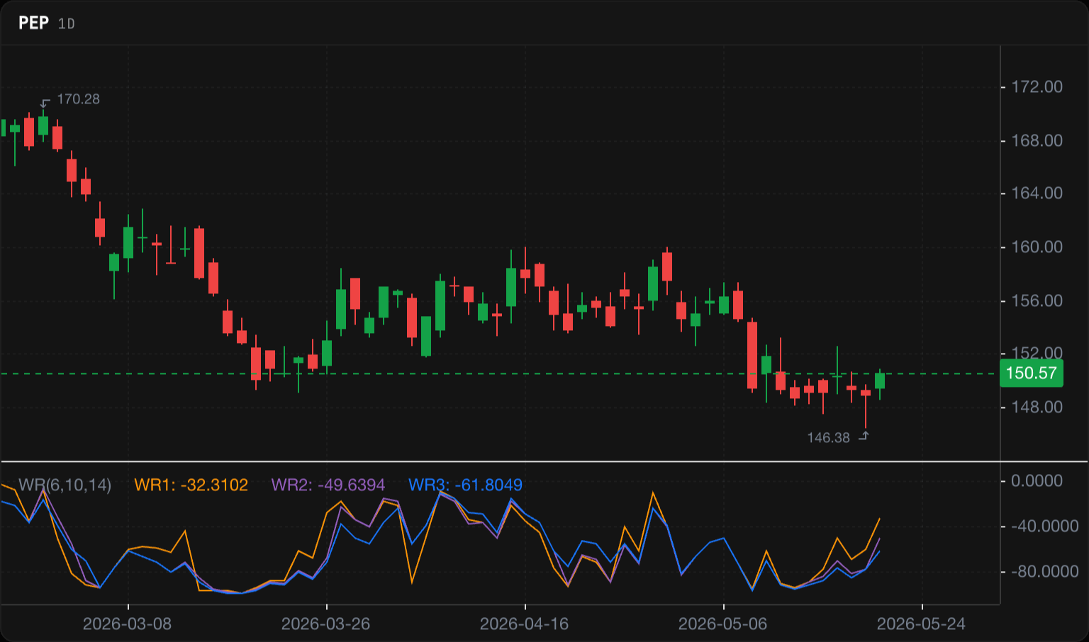Williams %R on a real chart